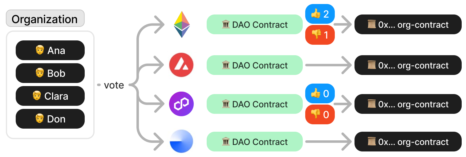 multi chain flow